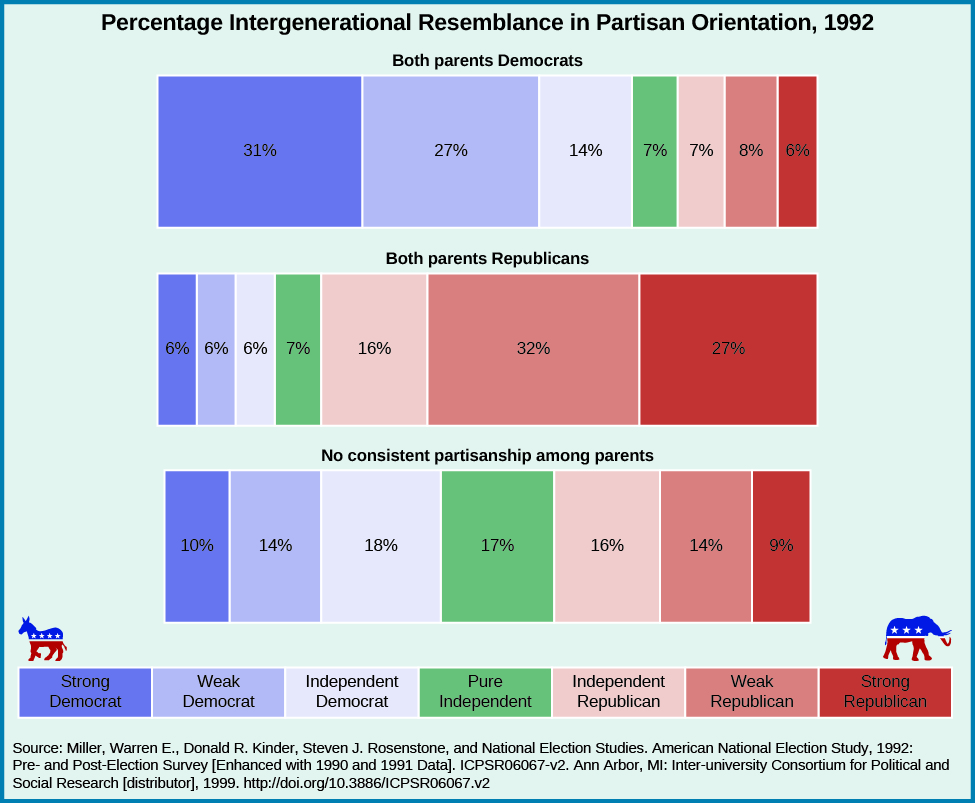 Chart shows the percentage intergenerational resemblance in partisan orientation in 1992. People who identify as strong democrat reported their parents’ political orientation as follows: 31% reported both of their parents as democrats, 6% reported both of their parents as republicans, and 10% reported no consistent partisanship among parents. Weak democrats reported their parents’ political orientation as follows: 27% reported both parents as democrat, 6% reported both their parents as republicans, and 14% reported no consistent partisanship among parents. Independent democrats reported their parents’ political orientation as follows: 14% reported both parents as democrats, 6% reported both parents as republicans, and 18% reported no consistent partisanship among parents. Pure independents reported their parents’ political orientation as follows: 7% reported both parents as democrats. 7% reported both parents as republicans. 17% reported no consistent partisanship among parents. Independent republicans reported their parents’ political orientation as follows: 7% reported both parents as democrats, 16% reported both parents as republicans. 16% reported no consistent partisanship among parents. Weak republicans reported their parents’ political orientation as follows: 8% reported both parents as democrats, 32% reported both parents as republicans, 14% reported no consistent partisanship among parents. Strong republicans reported their parents’ political orientation as follows: 6% reported both parents as democrats, 27% report both parents as republicans, and 9% reported no consistent partisanship among parents. At the bottom of the chart, a source is cited: “Miller, Warren E., Donald R. Kinder, Steven J. Rosenstone, and National Election Studies. American National Election Study, 1992: Pre- and Post-Election Survey [Enhanced with 1990 and 1991 Data]. ICPSR06067-v2. Ann Arbor, MI: Inter-university Consortium for Political and Social Research [distributor], 1999. http://doi.org/10.3886/ICPSR06067.v2”.