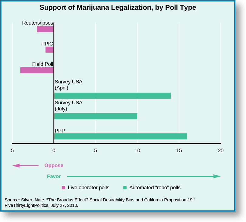 Chart shows the support of marijuana legalization by the type of poll conducted. When using a live operator poll, opposition is about –2 for Reuters/lpsos, about –1 for PPIC, and about –4 for Field Poll. The results from robo-polls show favorability at about 14 for Survey USA (April), about 10 for Survey USA (July) and about 16 for PPP. At the bottom of the chart, a source is cited: “Silver, Nate. “The Broadus Effect? Social Desirability Bias and California Proposition 19.” FiveThirtyEightPolitics. July 27, 2010”.