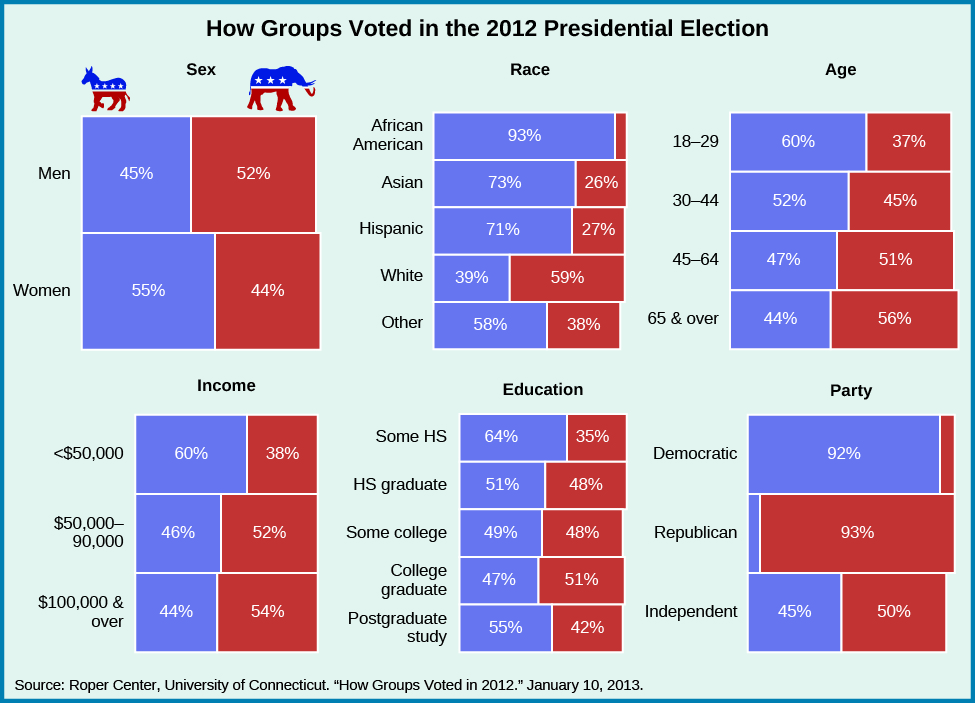 A group of charts show how groups voted in the 2012 presidential election. When divided by sex, 45% of men voted for Obama, and 52% voted for Romney, while 55% of women voted for Obama and 44% voted for Romney. When divided by race, 39% of whites voted for Obama while 59% voted for Romney; 93% of African Americans voted for Obama; 73% of Asians voted for Obama while 26% voted for Romney; 71% of Hispanics voted for Obama while 27% voted for Romney; and 58% of “Other” voted for Obama while 38% voted for Romney. When divided by age, 60% of 18-29 year olds voted for Obama, while 37% voted for Romney; 52% of 30-44 year olds voted for Obama, while 45% voted for Romney; 47% of 45-64 year olds voted for Obama while 51% voted for Romney; and 44% of “65 and over” voted for Obama while 56% voted for Romney. When divided by income, 60% of those who made under $50,000 voted for Obama while 38% voted for Romney; 46% of those who earned between $50,000 and $90,000 voted for Obama and 52% voted for Romney; and 44% of those making more than $100,000 voted for Obama and 54% voted for Romney. When divided by education, 64% who received some high school education voted for Obama while 35% voted for Romney; 50% of high school graduates voted for Obama, while 48% voted for Romney; 49% of students who received some college education voted for Obama, while 48% voted for Romney; 47% of college graduates voted for Obama while 51% voted for Romney; and 55% of students who received postgraduate study voted for Obama, while 42% voted for Romney. When divided by party, 92% of Democrats voted for Obama, and 93% of Republicans voted for Romney. 45% of Independents voted for Obama and 50% voted for Romney. At the bottom of the chart, a source is cited: “Roper Center, University of Connecticut. “How Groups Voted in 2012.” January 10, 2013”.