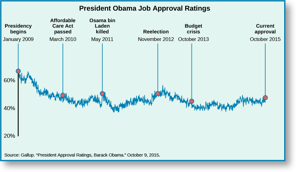 Chart shows President Obama’s job approval ratings. When his Presidency begins on January 2009, he is at around 65%. When the Affordable Care Act is passed in March 2010, his approval rating dropped to around 50%. When Osama bin Laden was killed, his approval ratings went up slightly to around 54%. After falling to around 40%, his approval rating begins to rise, until his reelection on November 2012 when it was at around 53%. It rises slightly, peaking around 56%, then slowly declining. When the budget crises hits in October 2013, Obama’s approval rating is around 45%, hitting a low of about 40% around 2014. His current approval rating rests somewhere around 50 and 45% with its fluctuations. At the bottom of the chart, a source is cited: “Gallup. “President Approval Ratings, Barack Obama.” October 9, 2015.”.