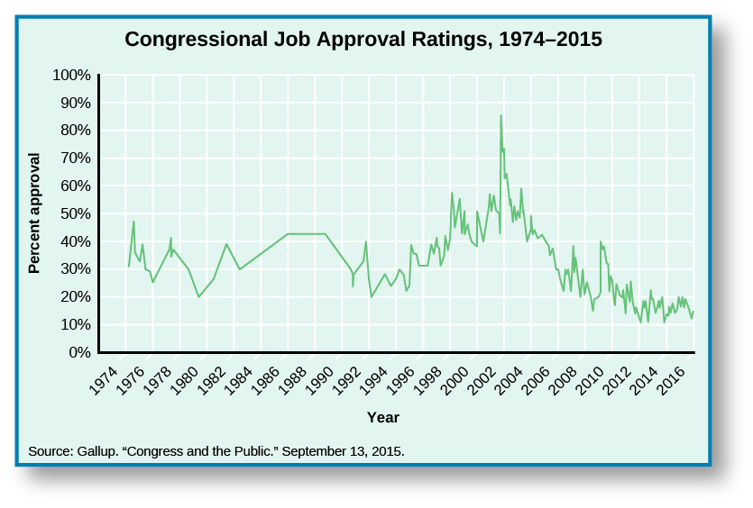 Chart shows congressional job approval ratings from 1974 to 2015. Starting around 30% in 1974, it rises slightly to 32% in 1975 before dipping to 25% in 1976. After the dip, it spikes again to35% in 1977, before falling again to 20% in 1979. It rises to 38% in 1981, then falls again in 1982 to 30 %. There is a slow increase to 41% in 1986, where it levels out until 1988, when it begins to drop until it reaches 30% in 1990. It rebounds slightly to 31% in 1991, but falls drastically to 20% in 1992. A sharp increase in 1993 to 25% leads to a steady increase of approval ratings until 200 when it reaches 50%. A drastic spike in 2001 shoots approval ratings up to 82%, and a sharp decline lands approval ratings back at 50% by 2003. It levels off for a year, before falling again to 28% in 2006. A small spike in 2007puts it at 35%, before it falls down to 20% in 2009. There is another small increase to 24% in 2010, then another decrease to 10% in 2013. The chart ends with the approval rating at 15% in 2015. At the bottom of the chart, a source is cited: “Gallup. “Congress and the Public.” September 13, 2015.”.