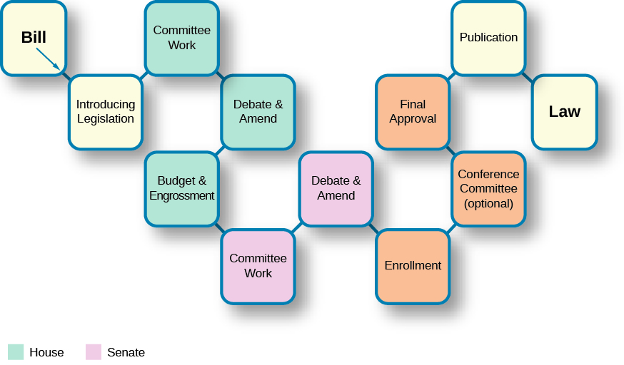 A chart that shows the steps a bill takes to become law. Each step is depicted in a separate box in a linear fashion. From left to right, the boxes read “Bill”, “Introducing legislation”, “Committee work”, “Debate and Amend”, “Budget and Engrossment”, “Committee Work”, “Debate and Amend”, “Enrollment”, “Conference Committee (optional)”, “Final approval”, “Publication”, and “Law”.