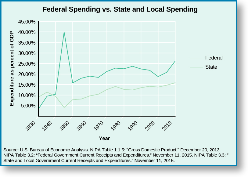 A graph titled “Federal Spending vs. State and Local Spending”. The x-axis of the graph is labeled “Year” and reads from left to right “1930”, “1940”, “1950”, “1960”, “1970”, “1980”, “1990”, “2000”, and “2010”. The y-axis is labeled “Expenditure as percent of GDP” and reads from bottom to top “5.00%”, “10.00%”, “15.00%”, “20.00%”, “25.00%”, “30.00%”, “35.00%”, “40.00%”, and “45.00%”. A line labeled “Federal” starts around 4% in 1930, rises to around 10% in 1940, rises sharply to around 40% around 1945, drops sharply to around 15% in 1960, increases to around 20% in 1970, increases to around 23% in 1980, decreases to around 19% in 200, and increases to around 25% in 2010. A line labeled “State” starts around 10% in 1930, rises to around 11% then drops back to around 10% in 1940, drops to around 5% then rises to around 8% in 1950, rises to around 10% in 1960, rises to around 13% in 1970, rises to around 14% then drops back around 13% in 1980, maintains around 13% in 1990, rises to around 14% in 2000, and rises to around 16% in 2010. At the bottom of the graph a source is cited: “U.S. Bureau of Economic Analysis. NIPA table 1.1.5: “Gross Domestic Product.” December 20, 2013. NIPA Table 3.2: “Federal Government Current Receipts and Expenditures.” November 11, 2015. NIPA Table 3.3: “State and Local Government Current Receipts and Expenditures.” November 11, 2015.”