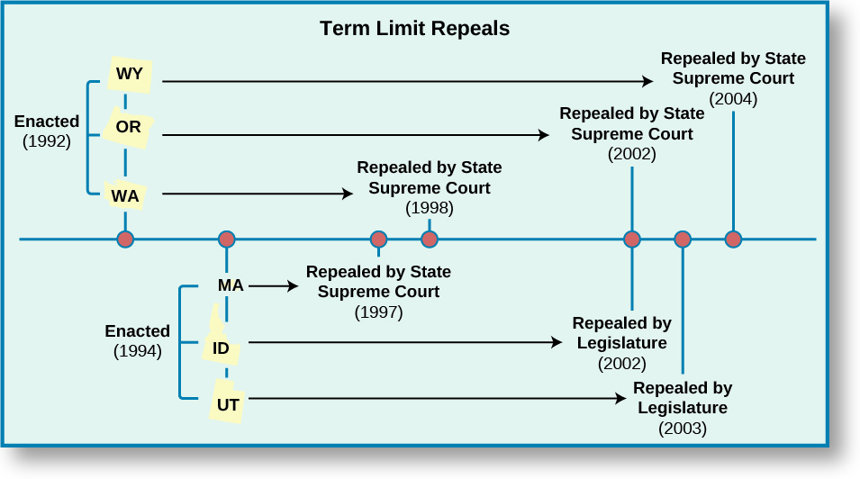 A timeline chart titled “Term Limit Repeals”. A horizontal line stretches across the chart and is marked with seven points. The first point is labeled “Enacted (1992), WY, OR, WA”. An arrow points from “WA” to the fourth point on the timeline, labeled “Repealed by State Supreme Court (1998)”. An arrow points from “OR” to the fifth point on the timeline, labeled “Repealed by State Supreme Court (2002)”. An arrow points from “WA” to the seventh point on the timeline, labeled “Repealed by State Supreme Court (2004)”. The second point is labeled “Enacted (1994), MA, ID, UT”. An arrow points from “MA” to the third point on the timeline, labeled ““Repealed by State Supreme Court (1997)”. An arrow points from “ID” to the fifth point on the timeline, labeled “Repealed by Legislature (2002)”. An arrow points from “UT” to the sixth point on the timeline, labeled “Repealed by Legislature (2003)”.