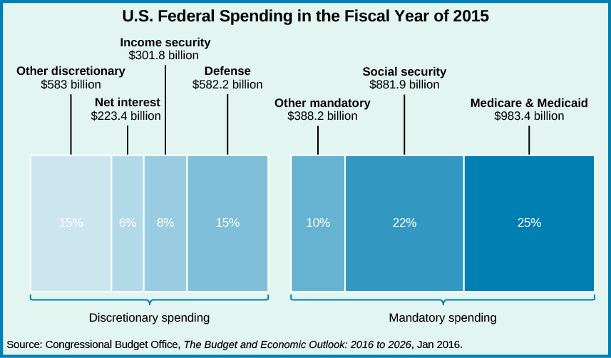 A chart titled “U.S. Federal Spending in the Fiscal Year of 2015”. From left to right, “Net interest $223.4 billion, 6%”, “Income security $301.8 billion, 8%”, “Other mandatory $388.2 billion, 10%”, “Defense $582.2 billion, 15%”, “Other discretionary $583 billion, 15%”, “Social Security $881.9 billion, 22%”, and “Medicare & Medicaid $983.4 billion, 25%”. At the bottom of the chart, a source is listed: “Congressional Budget Office, The Budget and Economic Outlook: 2016 to 2026, Jan 2016.”.