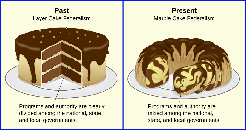 Image depicts federalism as two different types of cake. The first is labeled “Past: Layer Cake Federalism”. The cake has three cleary defined horizontal layers. A label states “programs and authority are clearly divided among the national, state, and local governments”. The second cake is labeled “Present: Marble Cake Federalism”. The cake has layers that are all swirled together instead of being cleanly defined by layers. A label states “programs and authority are mixed among the national, state, and local governments”.